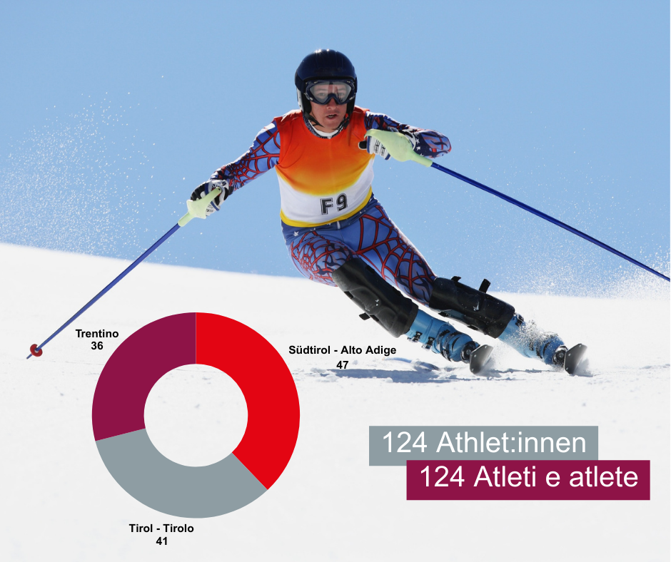 Euregio: Teilnehmende pro Euregio-Land (Quelle: Euregio/Olympics.com)