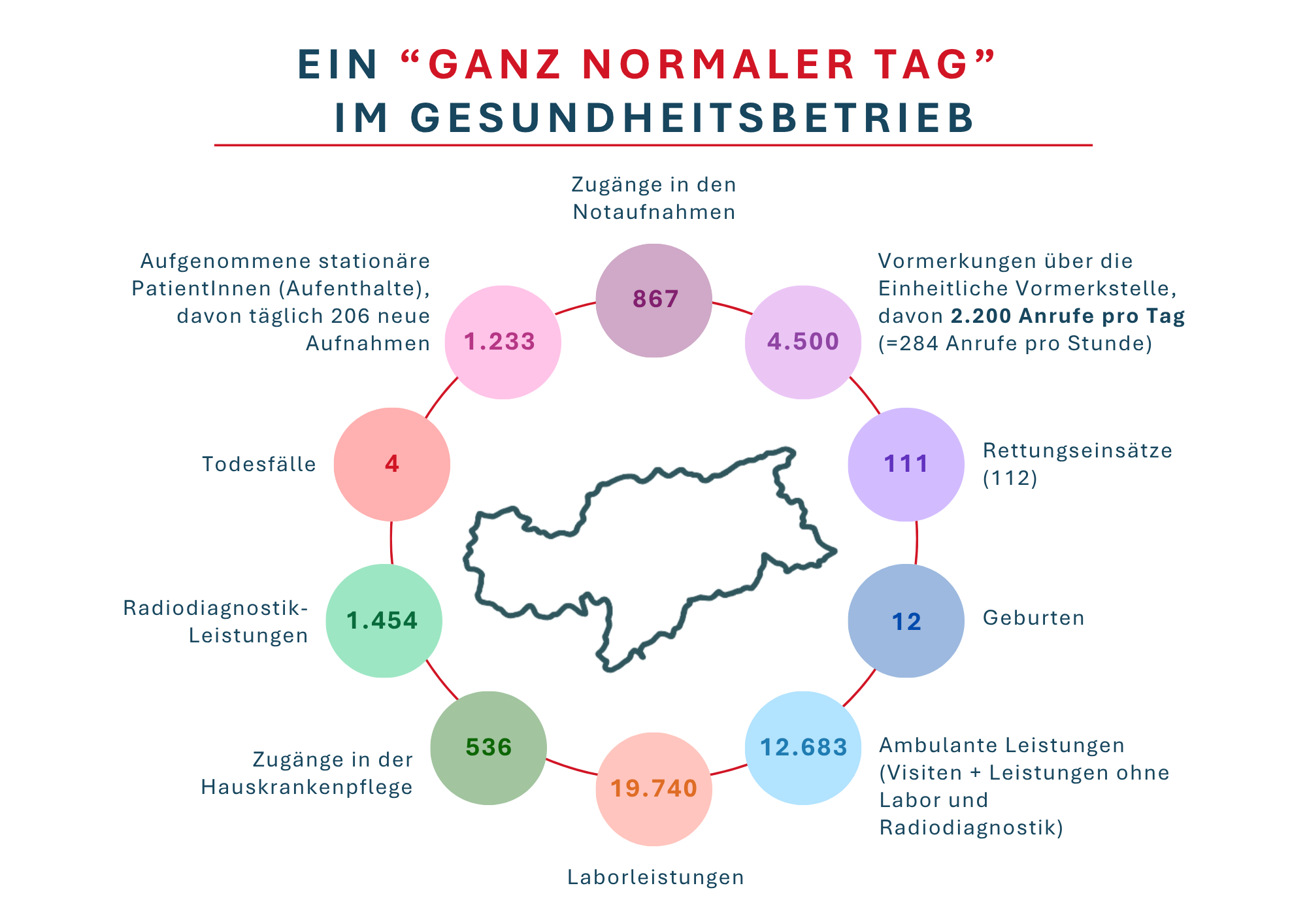 Ein ganz normaler Tag im Gesundheitsbetrieb in Südtirol 2025 zeigt die täglichen Leistungen: Rund um die Uhr werden Tausende Menschen versorgt, betreut und begleitet. (Grafik: LPA/Viktoria Huber)