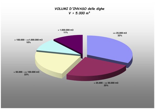 Volumi d'invaso delle dighe (Fonte: Grafico dell'Ufficio idrologia e dighe)
