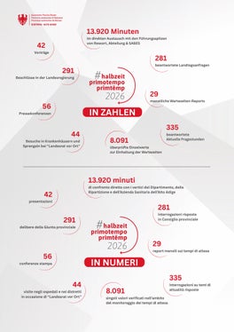 Halbzeitbilanz 2026: Die wichtigsten Zahlen aus zweieinhalb Jahren Regierungsarbeit von Landesrat Hubert Messner auf einen Blick. (Grafik: LPA/Greta Stuefer/Viktoria Huber)