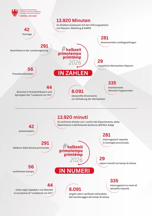 Bilancio di metà mandato 2026: i numeri più importanti dei primi due anni e mezzo, il #primotempo, dell'assessore provinciale Hubert Messner. (Grafica: USP/Greta Stuefer/Viktoria Huber)
