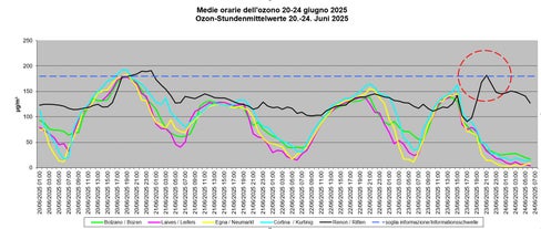La soglia di informazione sull'ozono è stata superata il 23 giugno nella stazione di misurazione di Selva Verde sul Renon. (Grafico: Laboratorio analisi aria e radioprotezione)