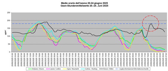 La soglia di informazione sull'ozono è stata superata il 23 giugno nella stazione di misurazione di Selva Verde sul Renon. (Grafico: Laboratorio analisi aria e radioprotezione)