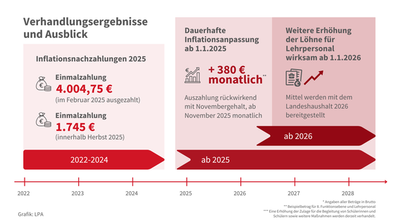 Die Grafik zeigt, welche Una-Tantum-Zahlungen bereits getätigt wurden, welche innerhalb September ausgezahlt werden und wie die strukturelle Lohnerhöhung ab 2025 aussehen soll. (Foto: LPA)