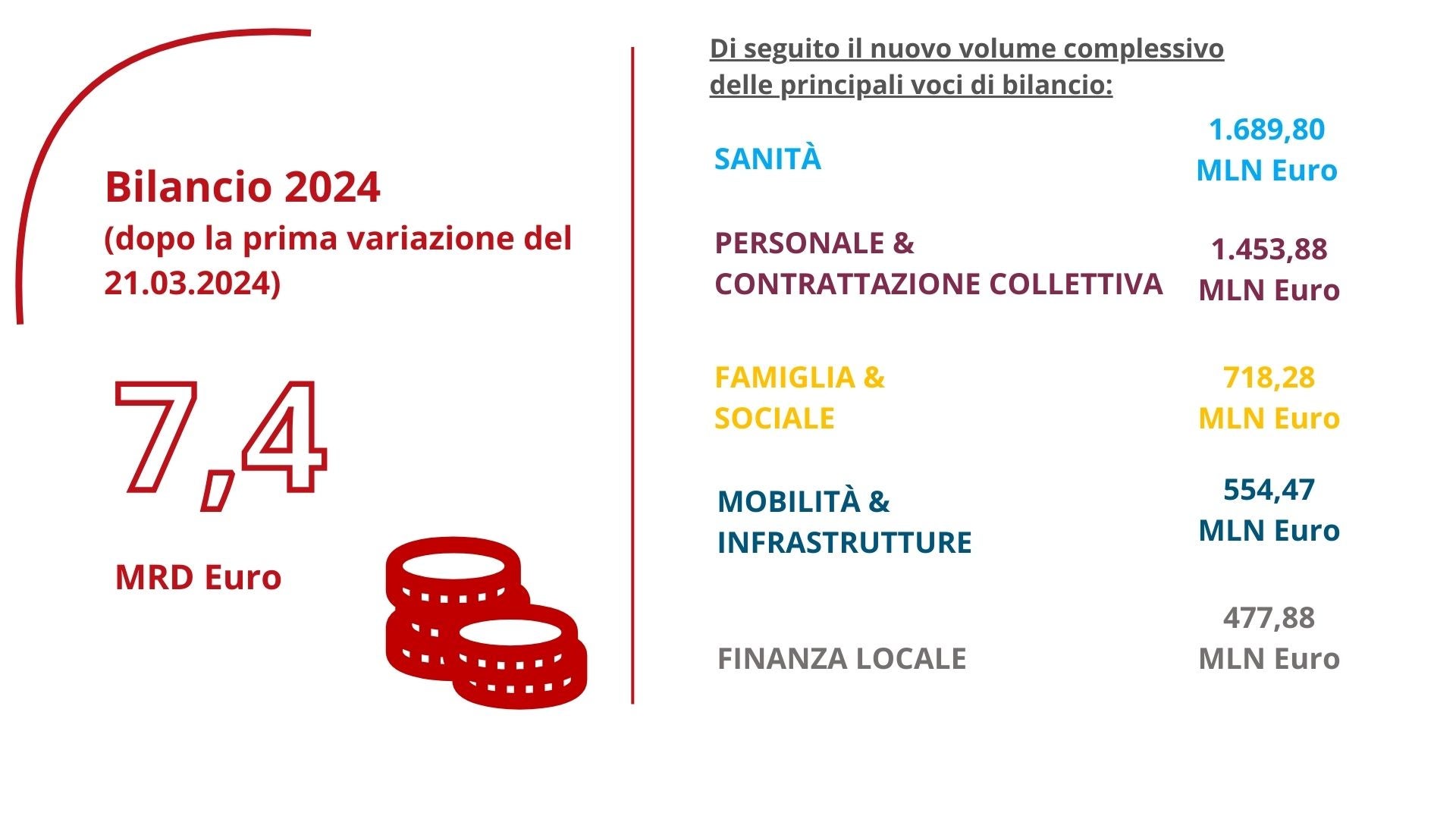 Panoramica del bilancio provinciale per il 2024 e di alcuni settori selezionati dopo la prima variazione di bilancio approvata oggi dal Consiglio provinciale di Bolzano. (Grafica: ASP/Francesca Tigliani)