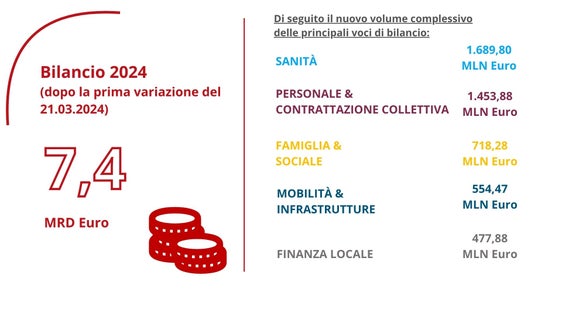 Panoramica del bilancio provinciale per il 2024 e di alcuni settori selezionati dopo la prima variazione di bilancio approvata oggi dal Consiglio provinciale di Bolzano. (Grafica: ASP/Francesca Tigliani)