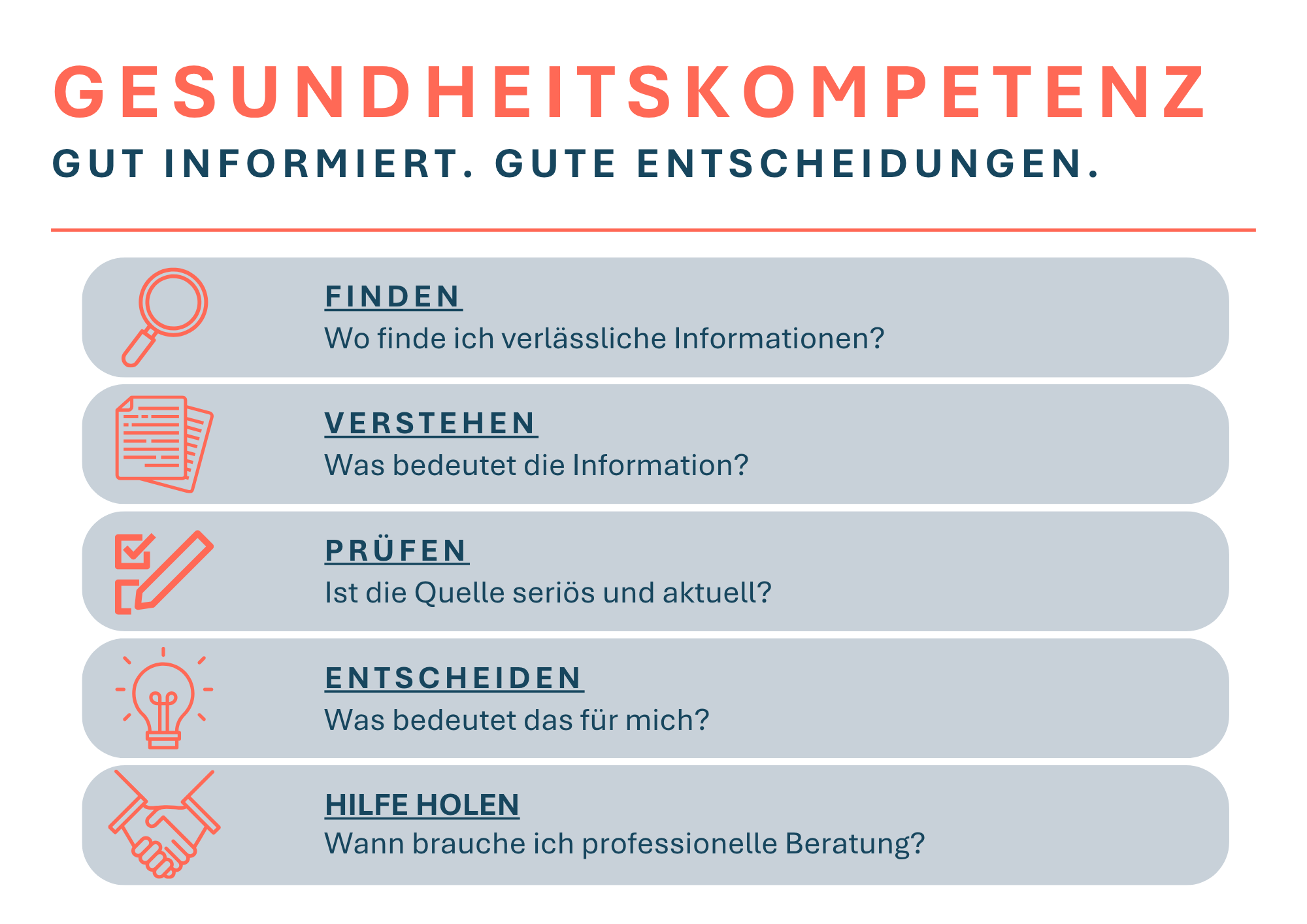 Gesundheitskompetenz bedeutet, mit Gesundheitsinformationen und Angeboten sicher umgehen zu können. Dazu gehört laut Gesundheitsressort, Informationen zu finden, zu verstehen und deren Qualität richtig einzuschätzen. Die Grafik gibt Tipps dazu. (Grafik: LPA/Viktoria Huber)