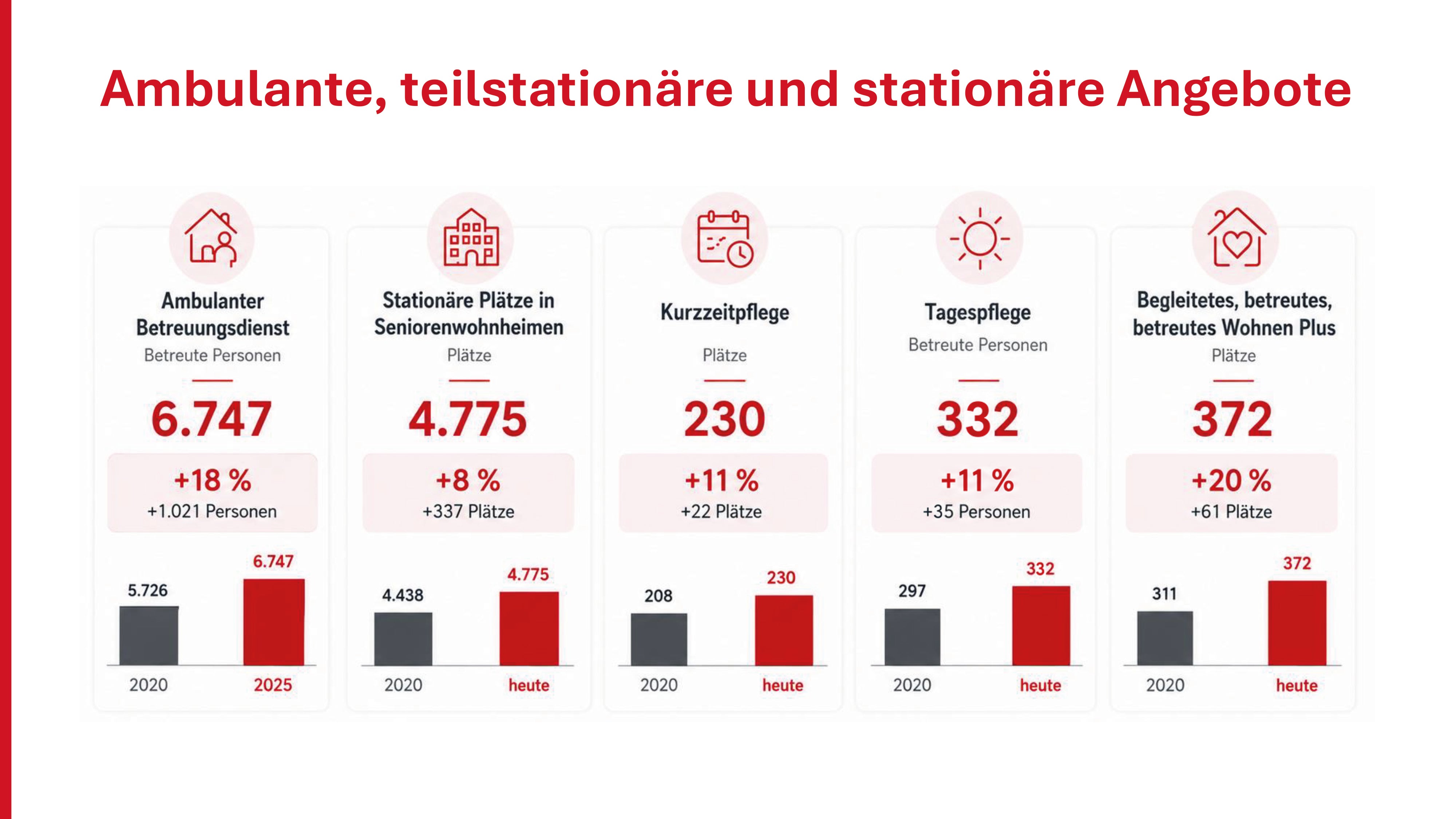 Übersicht der Angebote für pflegebedürftige Seniorinnen und Senioren.