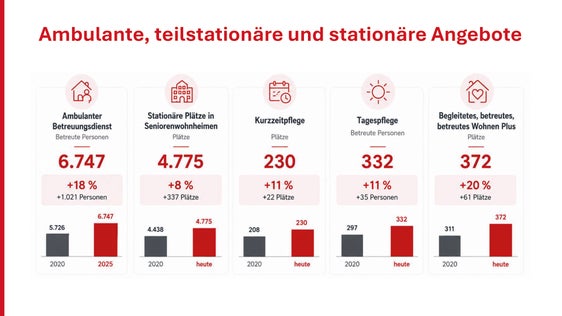 Übersicht der Angebote für pflegebedürftige Seniorinnen und Senioren. (Quelle: Ressort Sozialer Zusammenhalt, Familie, Senioren, Genossenschaften und Ehrenamt)