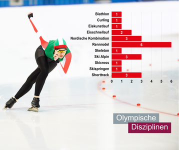 Euregio: Medaillen pro Disziplin (Quelle: Euregio/Olympics.com)