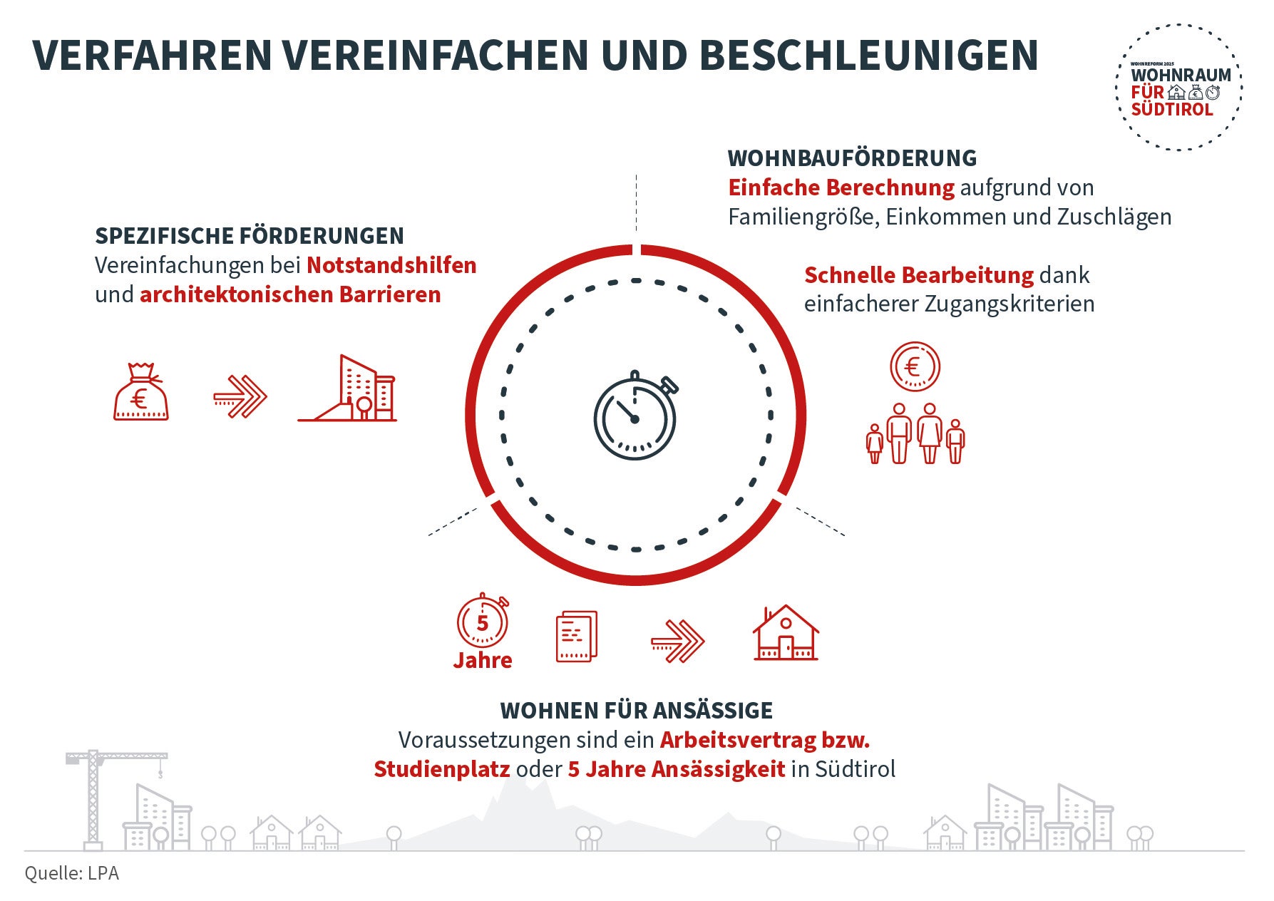 Die Grafik zeigt, welche Verfahren im Bereich Wohnen vereinfacht und beschleunigt werden sollen. (Quelle: LPA)