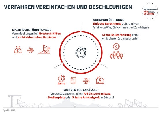 Die Grafik zeigt, welche Verfahren im Bereich Wohnen vereinfacht und beschleunigt werden sollen. (Quelle: LPA)