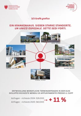 Ein Krankenhaus mit sieben starken Standorten: Die Grafik veranschaulicht das Südtiroler Modell vernetzter Krankenhäuser in Südtirol und zeigt den deutlichen Anstieg der monatlichen Terminanfragen beim Einheitlichen Landesvormerksystem (ELVS) um elf Prozent zwischen 2024 und 2025. (Quelle: Ressort für Gesundheitsvorsorge und Gesundheit/Grafik: Viktoria Huber)