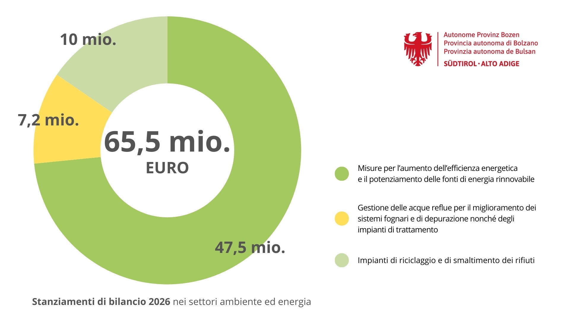 Il bilancio provinciale del 2026 prevede complessivamente 65,5 milioni di euro per i settori ambiente ed energia: priorità assolute rimangono le misure per l’aumento dell’efficienza energetica e il potenziamento delle fonti di energia rinnovabile (Grafica: USP/Vera Brunetti)