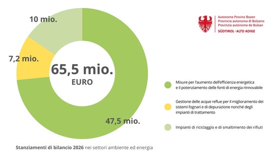 Il bilancio provinciale del 2026 prevede complessivamente 65,5 milioni di euro per i settori ambiente ed energia: priorità assolute rimangono le misure per l’aumento dell’efficienza energetica e il potenziamento delle fonti di energia rinnovabile (Grafica: USP/Vera Brunetti)