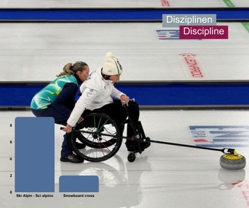 Euregio: Medaillen pro Paralympischer Disziplin (Quelle: Euregio/Olympics.com)