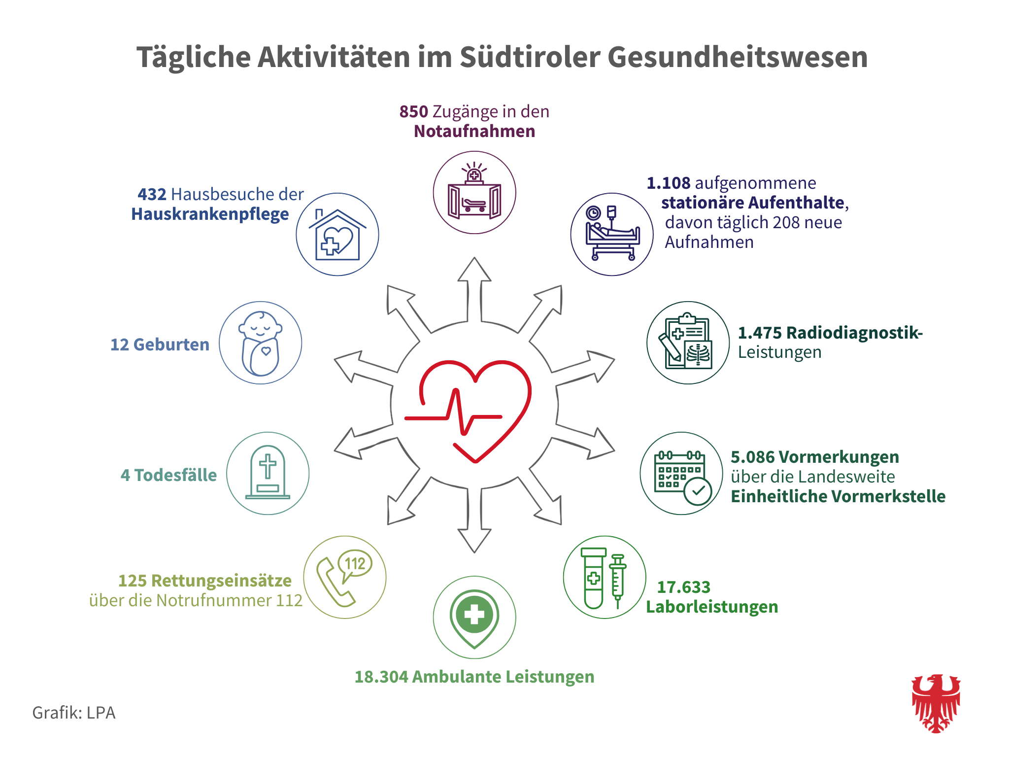 Ein ganz normaler Tag im Südtiroler Gesundheitswesen: Die Auswertung eines durchschnittlichen Arbeitstages im Südtiroler Sanitätsbetrieb im Jahr 2024 zeigt, wie intensiv und flächendeckend die Gesundheitsversorgung im Land arbeitet. (Grafik: LPA/ Quelle: Ressort für Gesundheitsvorsorge und Gesundheit)