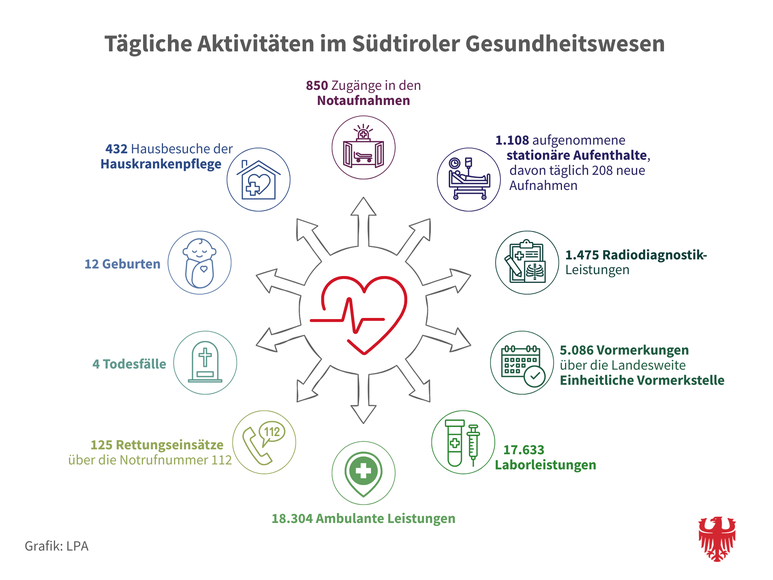 Ein ganz normaler Tag im Südtiroler Gesundheitswesen: Die Auswertung eines durchschnittlichen Arbeitstages im Südtiroler Sanitätsbetrieb im Jahr 2024 zeigt, wie intensiv und flächendeckend die Gesundheitsversorgung im Land arbeitet. (Grafik: LPA/ Quelle: Ressort für Gesundheitsvorsorge und Gesundheit)