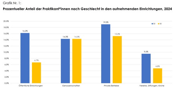 Anteil der Frauen und Männer in den Praktika (Quelle: Koordinationsstelle Berufliche Weiterbildung)