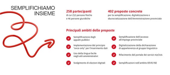La grafica mostra quanti suggerimenti per l'ottimizzazione sono stati presentati e in quali aree i cittadini vedono la maggiore necessità di miglioramento. (Foto: USP/Informatica Alto Adige SpA)