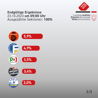 Die bei der gestrigen Landtagswahl von Platz fünf bis zehn gereihten Listen - Vorläufiges Endergebnis (Grafik: LPA)