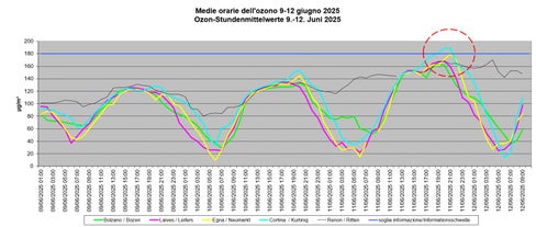 Con l’aumento della temperatura e dell’insolazione negli ultimi giorni sono salite le concentrazioni di ozono. Nella giornata di mercoledì 11 giugno la soglia di informazione di 180 µg/m³ è stata superata presso una stazione di misura in Alto Adige, precisamente a Cortina sulla Strada del Vino (campo sportivo) alle ore 20, 21 e 22 (concentrazione oraria massima 189 µg/m³). (Grafico: Agenzia provinciale per l'ambiente e la tutela del clima)