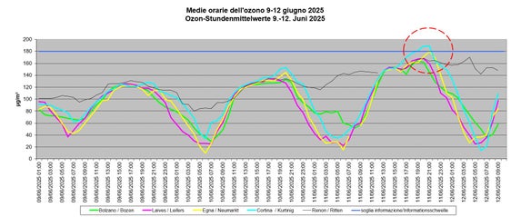 Die Ozon-Informationsschwelle liegt bei 180 Mikrogramm Ozon pro Kubikmeter Luft: Am 11. Juni lag die Messstation Kurtinig an der Weinstraße darüber. (Grafik: Labor für Luftanalysen und Strahlenschutz)