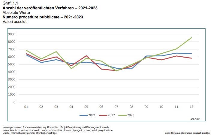 Numero delle procedure pubblicate 2021-2023 (Fonte: Sistema informativo contratti pubblici)
