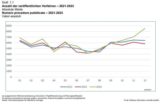 Die Anzahl der veröffentlichten Verfahren ist im Vergleich zu den Vorjahren 2021 und 2022 gestiegen. (Grafik: Informationssystem für öffentliche Verträge)