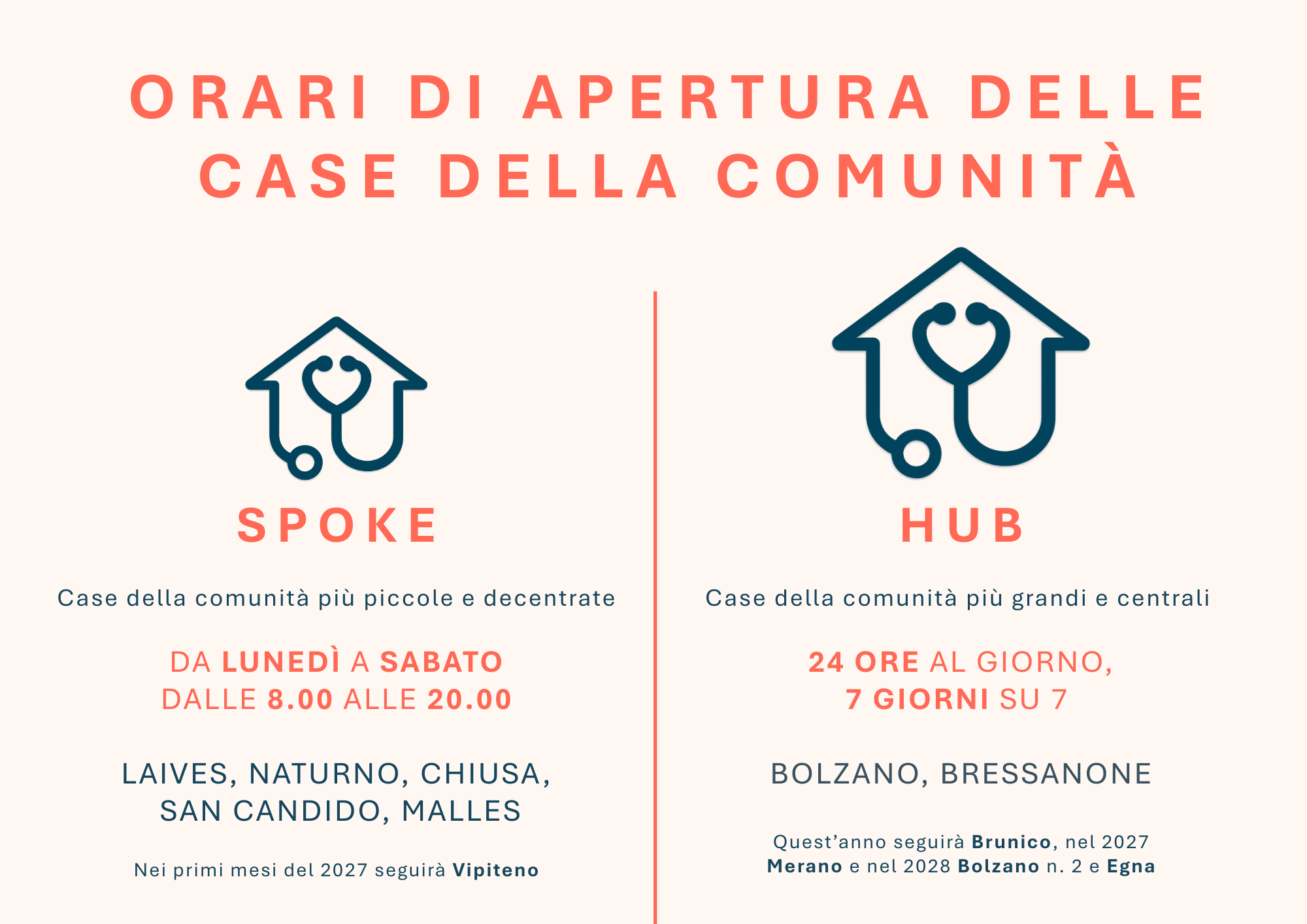 Attualmente sono attive in Alto Adige sette Case della Comunità. Le più grandi, di Bolzano (Loew-Cadonna) e Bressanone, sono aperte 24 ore su 24, 7 giorni su 7; le più piccole, di San Candido, Chiusa, Malles, Naturno e Laives, sono aperte dal lunedì al sabato dalle ore 8 alle 20. La Provincia prevede complessivamente dodici sedi entro il 2028. (Infografica: USP/Viktoria Huber)