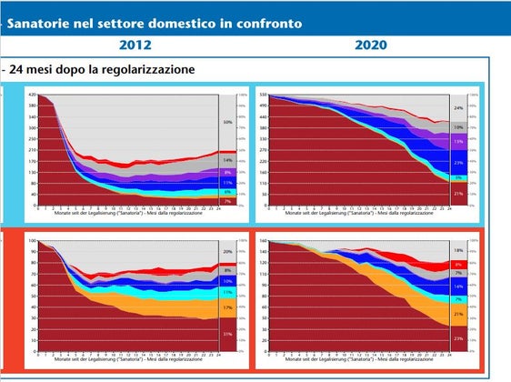 Sul numero di dicembre di Mercato del lavoro-news sono riportati anche interessanti diagrammi di confronto degli effetti delle diverse sanatorie nei settori presi in esame (Foto: ASP/Ripartizione Servizio mercato del lavoro)