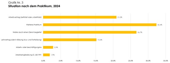 Zahlen zur Situation nach dem Praktikum (Quelle: Koordinationsstelle Berufliche Weiterbildung)