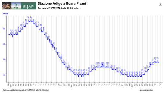 Gemessene Abflusswerte der Etsch am Messpegel in Boara Pisani zwischen 12. und 15. Juli 2026 (Quelle: ARPA Veneto).