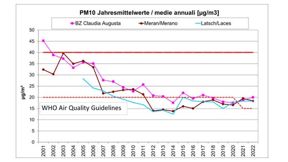 La tabella aggiornata con i valori di PM10: la situazione in Alto Adige nel 2022 è rimasta sostanzialmente invariata rispetto al 2021 (Fonte APPA)