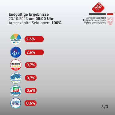 Unter drei Prozent liegen die fünf letztgereihten Listen - Vorläufiges Endergebnis (Grafik: LPA)
