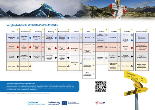 Vergleichstabelle: Wegeklassifikationen im Alpenraum auf einen Blick (Foto: Euregio)