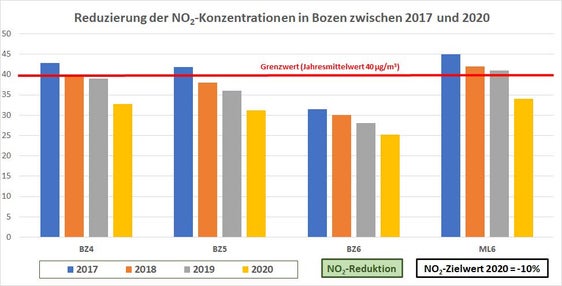 Reduzierung der NO2-Konzentrationen in Bozen zwischen 2017 und 2020 (Quelle und Grafik: Landesagentur für Umwelt und Klimaschutz)