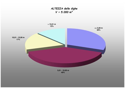 Altezza delle dighe (Fonte: Grafico dell' Ufficio idrologia e dighe)