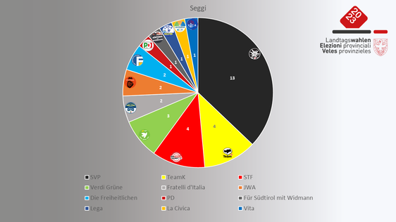 Suddivisione dei seggi del Consiglio provinciale in base ai risultati provvisori delle elezioni provinciali di ieri (Fonte: ASP) 
