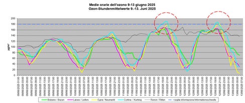 Die Messwerte zeigen genau, wann die Ozon-Warnschwelle in Südtirol überschritten wurde. Auch am 13. und am 14. Juni sind aufgrund des schönen Wetters mit intensiver Sonneneinstrahlung höhere Werte möglich. (Foto: LPA/Labor für Luftanalysen und Strahlenschutz)