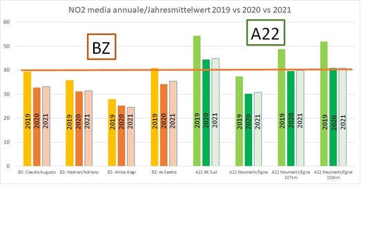 2021 wurde der Stickstoffdioxid-Jahresgrenzwert von 40 Mikrogramm pro Kubikmeter nur an zwei Mess-Stationen – und zwar jenen entlang der Brennerautobahn – überschritten. (Grafik: Landesagentur für Umwelt und Klimaschutz)