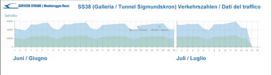 Come ha spiegato il direttore della Ripartizione Servizio Strade, dall'inizio dell'estate il volume di traffico sull'autostrada MeBo è stato inferiore nei fine settimana, rispetto ai giorni feriali. (Grafico: ASP/Servizio Strade)
