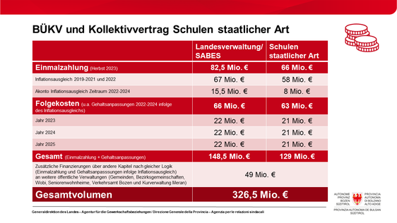 Bükv, 1. Teilvertrag für Zeitraum 2022-2024: Übersicht über die Zahlungen (Foto: LPA)