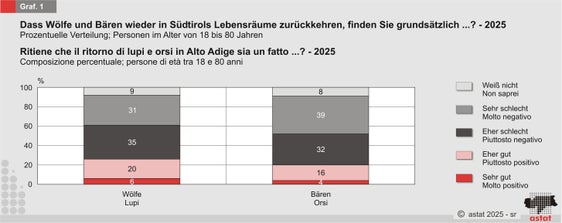 L’Istituto provinciale di statistica ASTAT ha pubblicato il 18 settembre i risultati di un sondaggio sulle opinioni della popolazione in merito alla presenza di lupi e orsi in Alto Adige. Le domande, commissionate dal Dipartimento Agricoltura, Foreste e Turismo della Provincia, sono state poste nello scorso mese di maggio nell’ambito del panel probabilistico ASTAT “Così pensa l’Alto Adige” (Fonte: Istituto provinciale di statistica ASTAT)