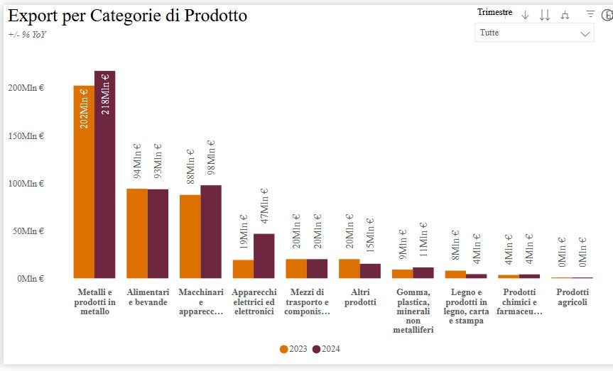 In questa tavola la classifica dei prodotti più esportati negli Usa dall’Alto Adige nel 2024 (bordeaux) e nel 2023 (arancione). (Fonte: Dashboard IDM, elaborazioni su dati ISTAT)