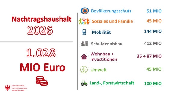 Insgesamt umfasst die Haushaltsanpassung Maßnahmen in Höhe von mehr als einer Milliarde Euro. 