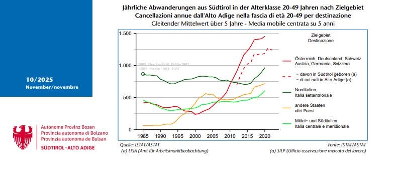 Mercato del lavoro news 10/2025 analizza i dati su emigrazione e immigrazione. Circa 800 persone in più all'anno emigrano verso Austria, Germania e Svizzera rispetto a quelle in entrata. (Foto: USP)