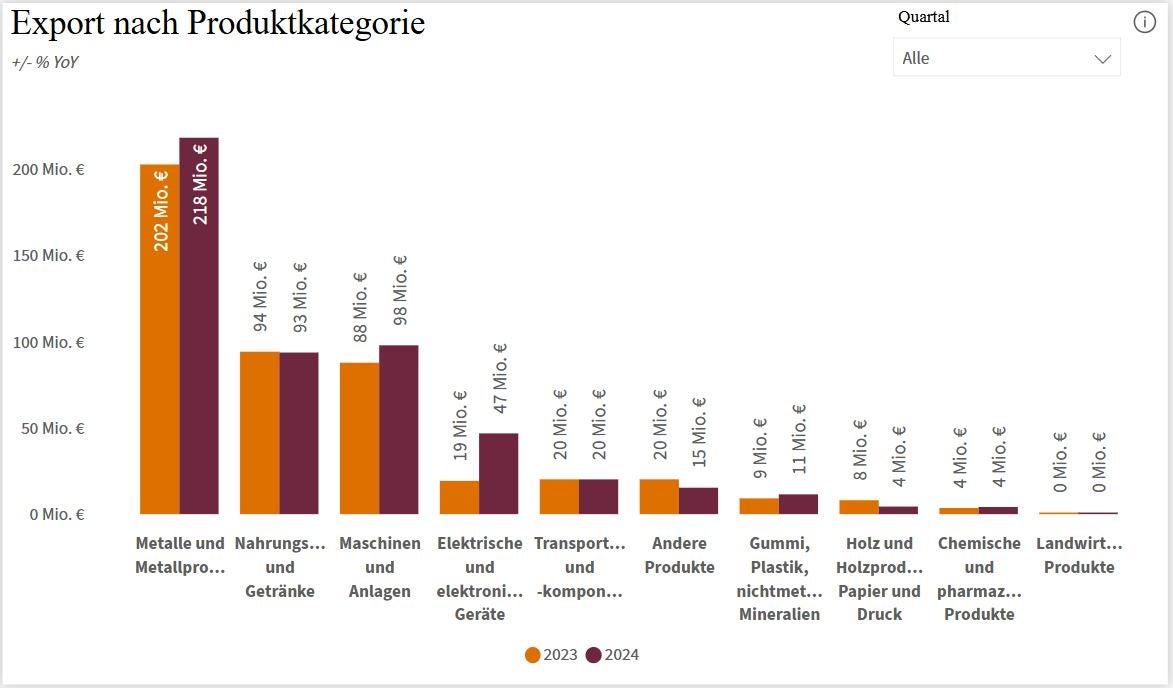 Südtirols Unternehmen exportieren vor allem Metalle und Metallprodukte in die USA. (Grafik: Dashboard IDM, basierend auf Daten des ISTAT)