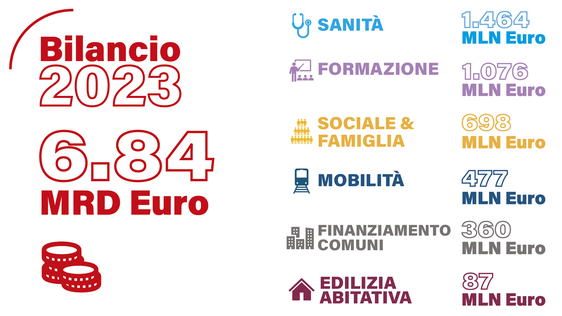 I dati definitivi del Bilancio provinciale 2023 con i principali capitoli di spesa. (Fonte: ASP/Ufficio Bilancio e programmazione)
