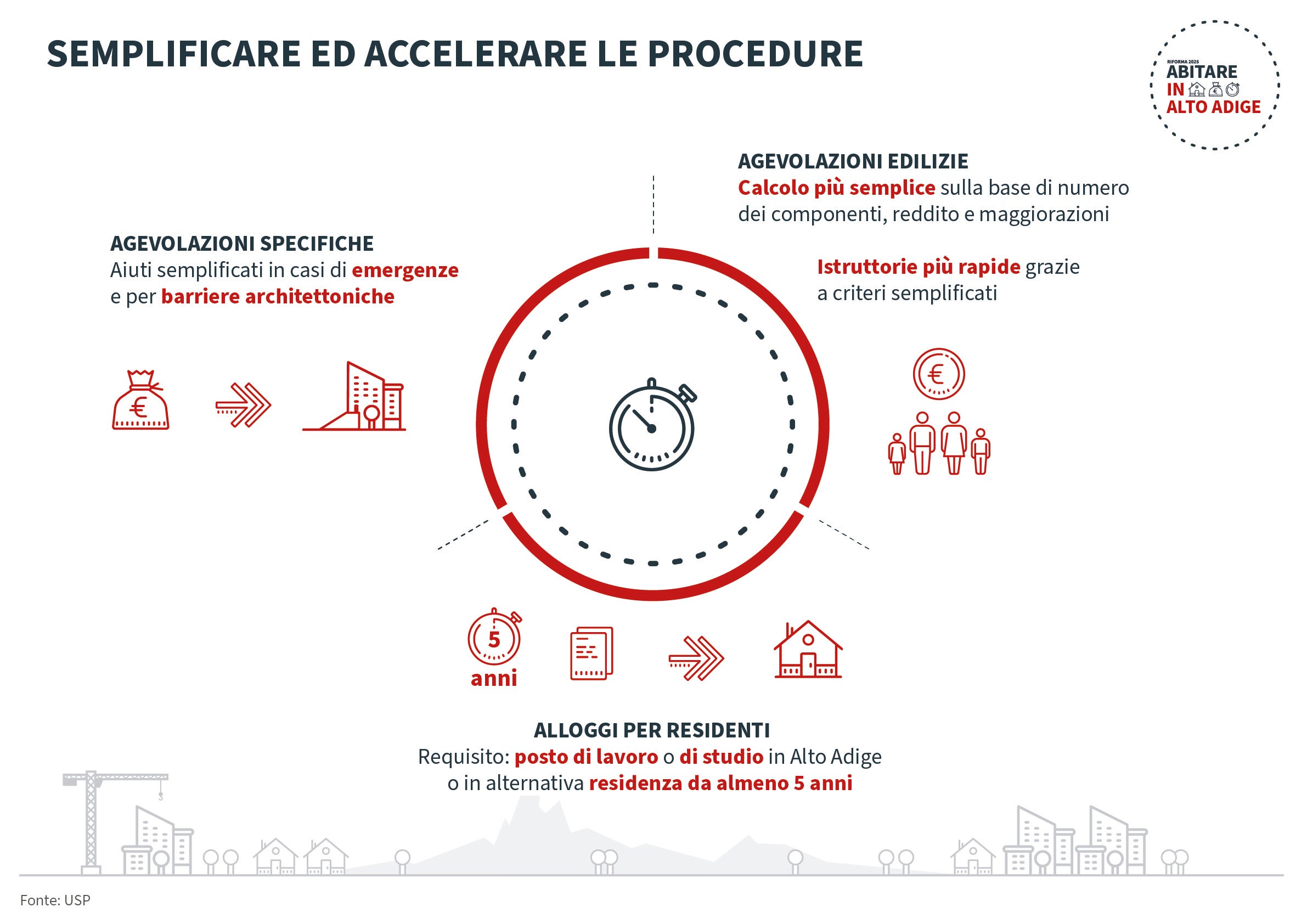 La grafica mostra quali procedure nel settore delle agevolazioni edilizie saranno semplificate e accelerate. (Fonte: USP)